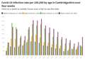 7,600 Covid-19 infections confirmed in a week in Cambridgeshire - but true number could be much higher